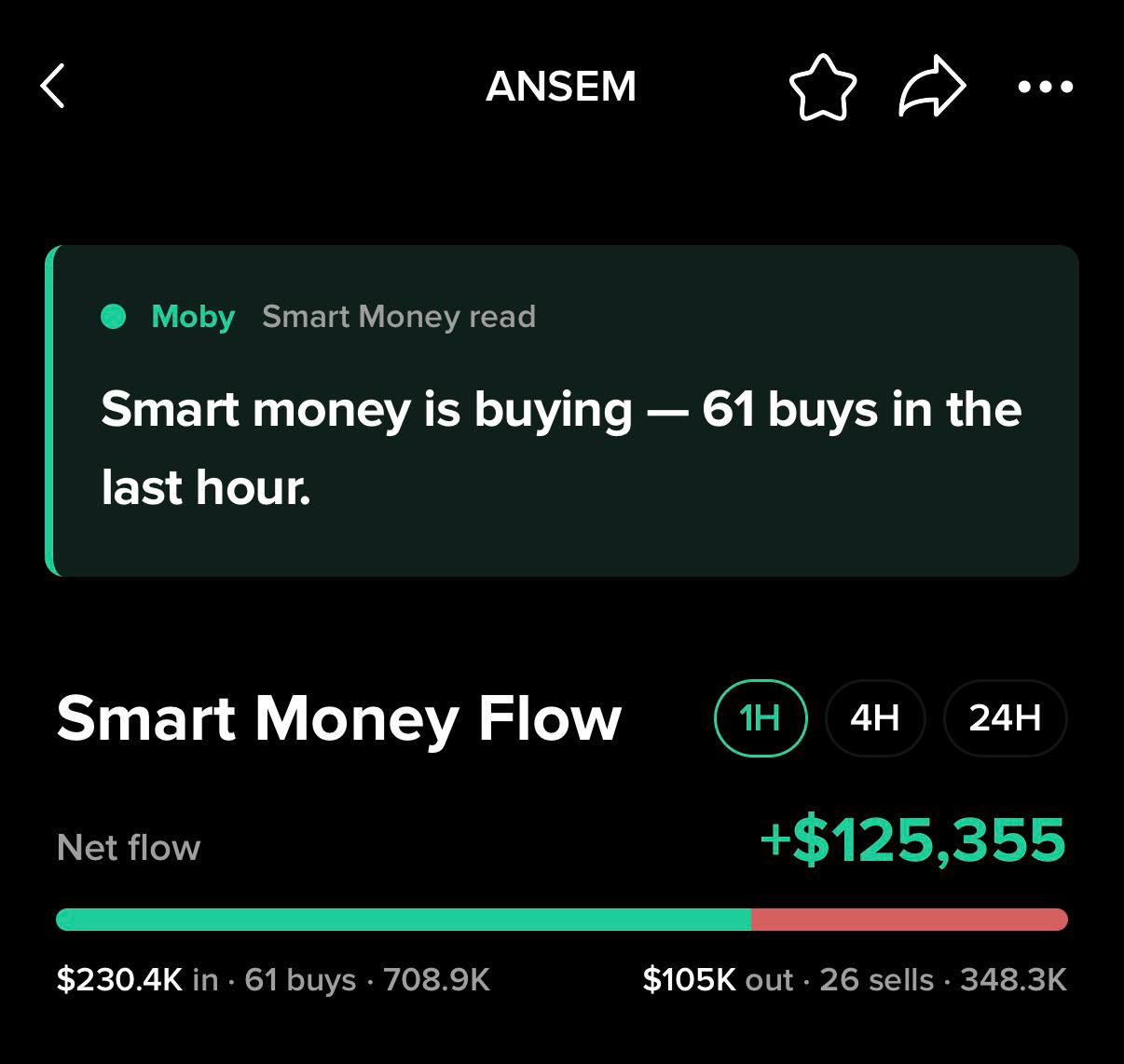 Smart Money read — ANSEM: smart money is buying, 61 buys in the last hour